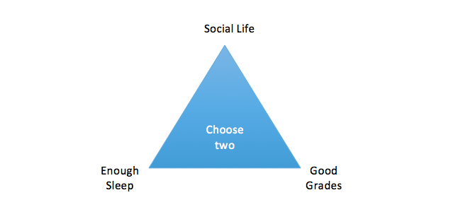 Good Grades, Social Life, Enough Sleep: Pick Two of Three?